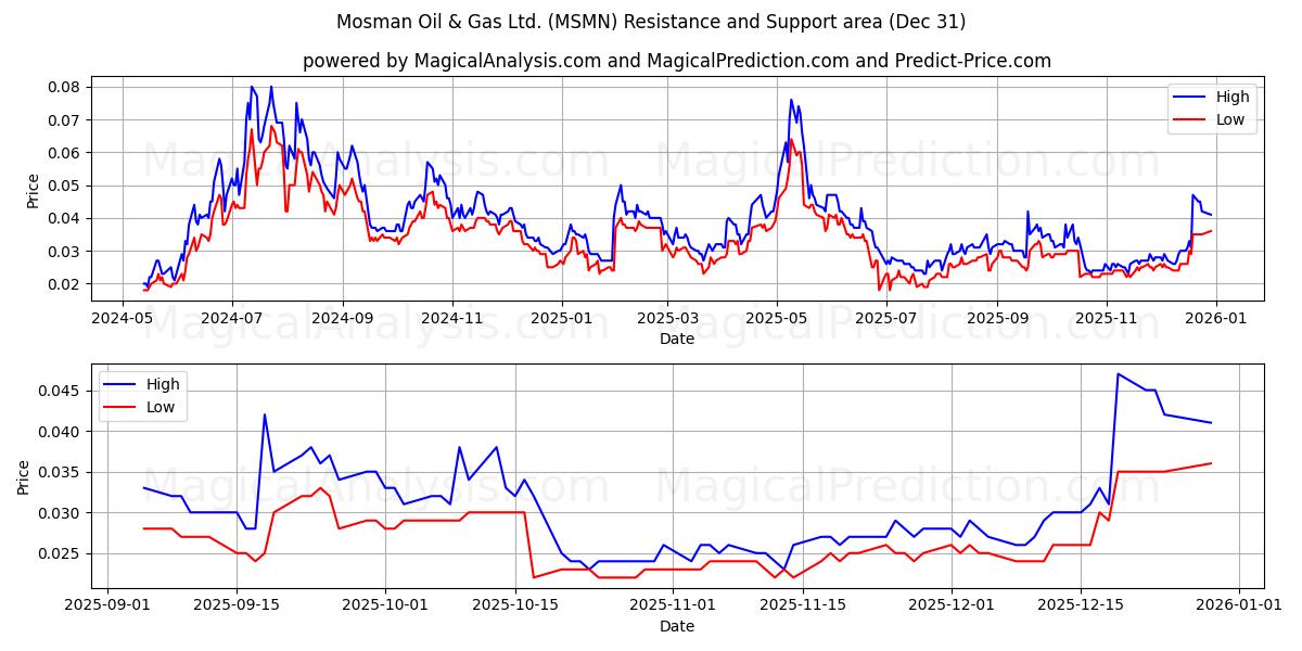  Mosman Oil & Gas Ltd. (MSMN) Support and Resistance area (30 Dec) 