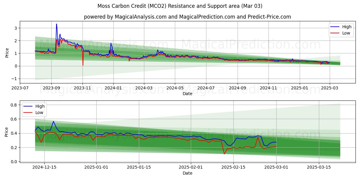  Mos Koolstofkrediet (MCO2) Support and Resistance area (03 Mar) 