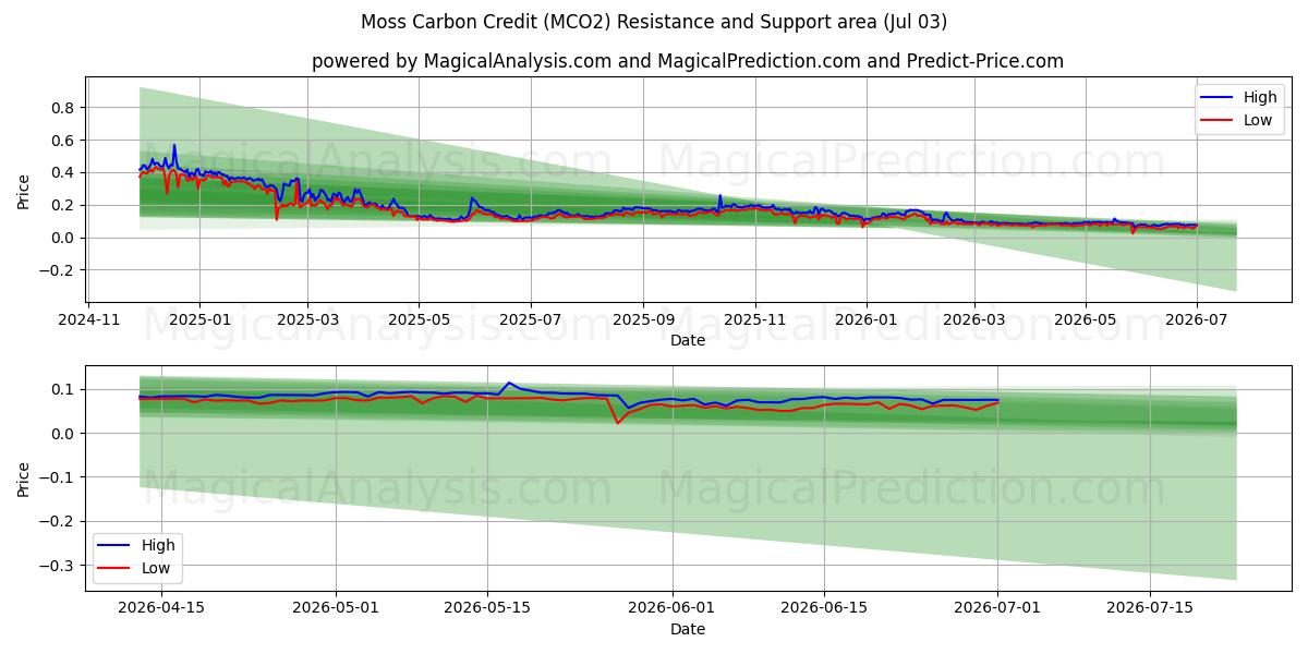  मॉस कार्बन क्रेडिट (MCO2) Support and Resistance area (02 Jul) 