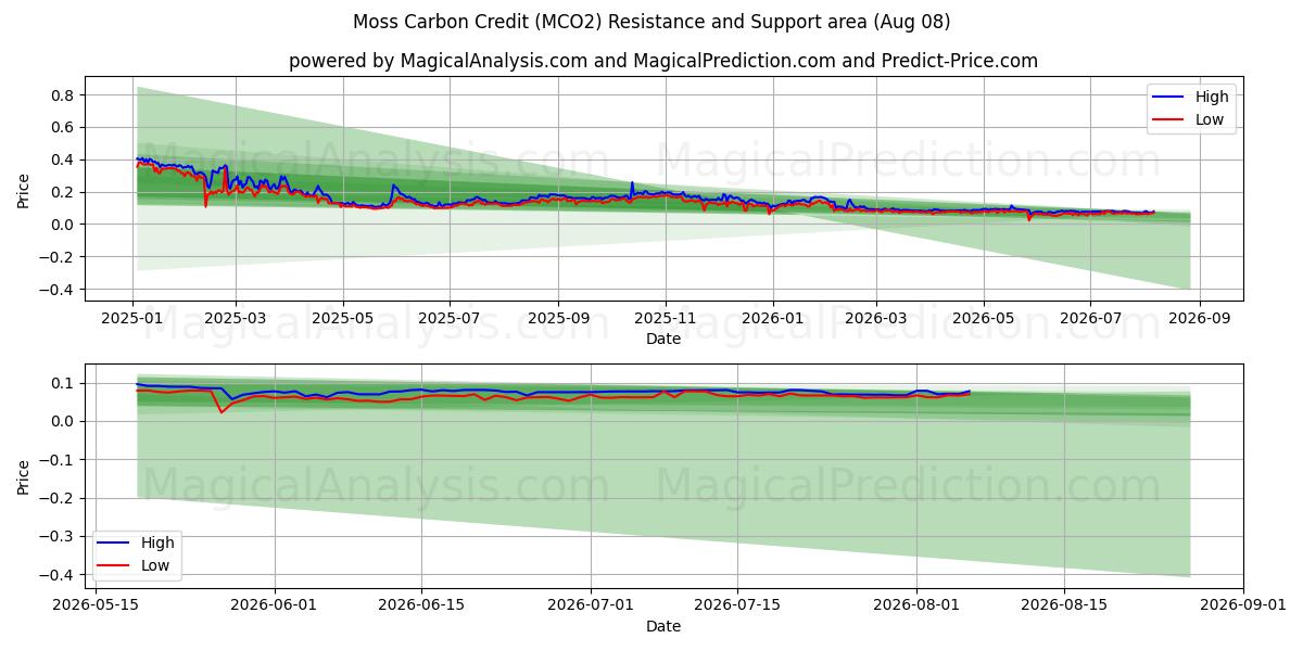  Moss Carbon Credit (MCO2) Support and Resistance area (07 Aug) 