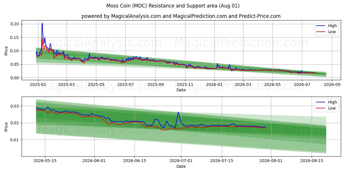  모스코인 (MOC) Support and Resistance area (31 Jul) 