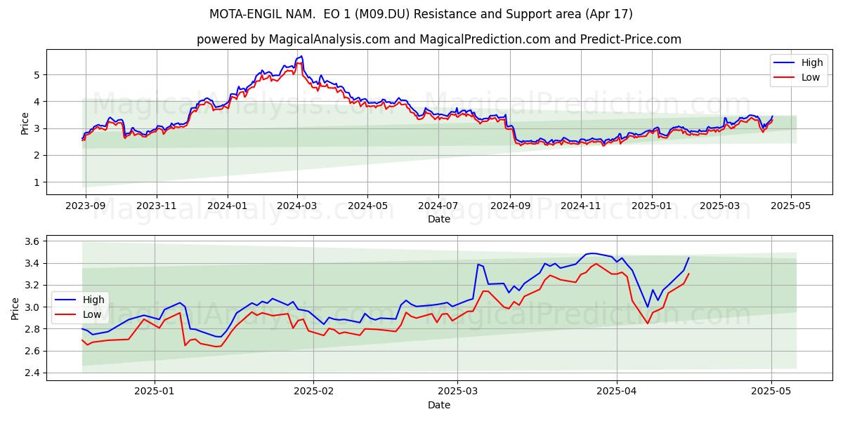  MOTA-ENGIL NAM.  EO 1 (M09.DU) Support and Resistance area (17 Apr) 