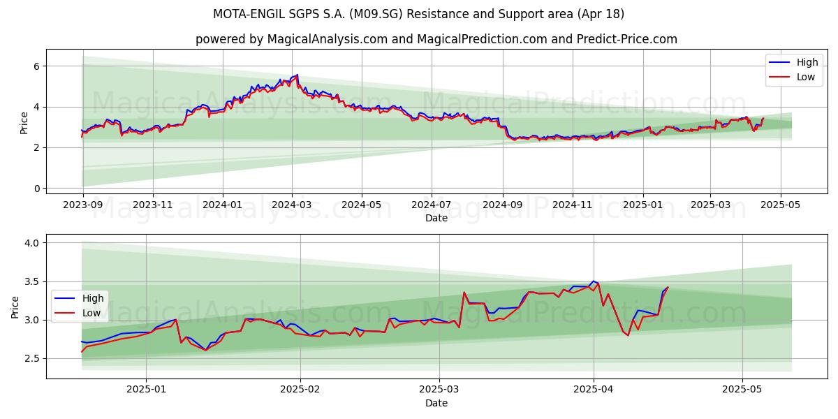 MOTA-ENGIL SGPS S.A. (M09.SG) Support and Resistance area (18 Apr) MOTA-ENGIL SGPS S.A. (M09.SG) Support and Resistance area (18 Apr)
