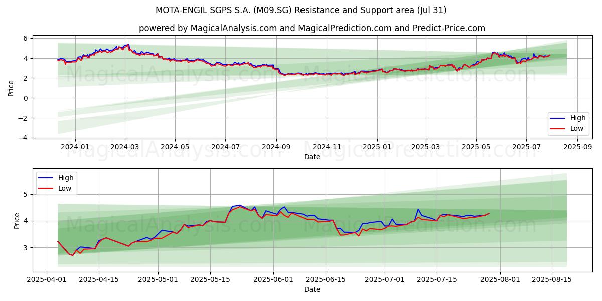  MOTA-ENGIL SGPS S.A. (M09.SG) Support and Resistance area (30 Jul) 