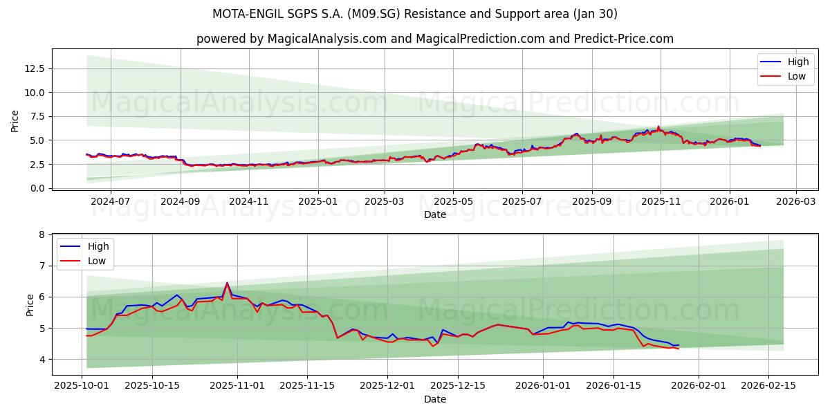  MOTA-ENGIL SGPS S.A. (M09.SG) Support and Resistance area (29 Jan) 