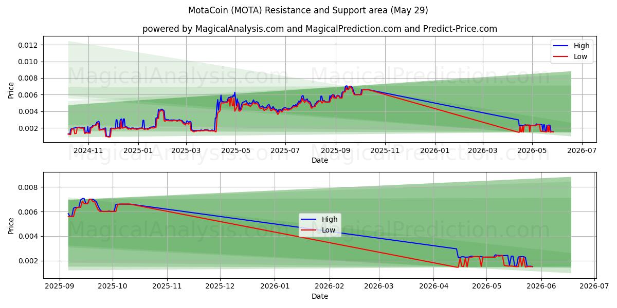  موتاكوين (MOTA) Support and Resistance area (28 May) 