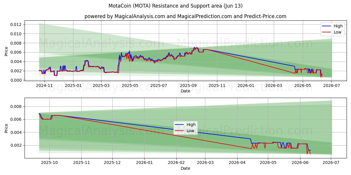  موتاكوين (MOTA) Support and Resistance area (12 Jun) 