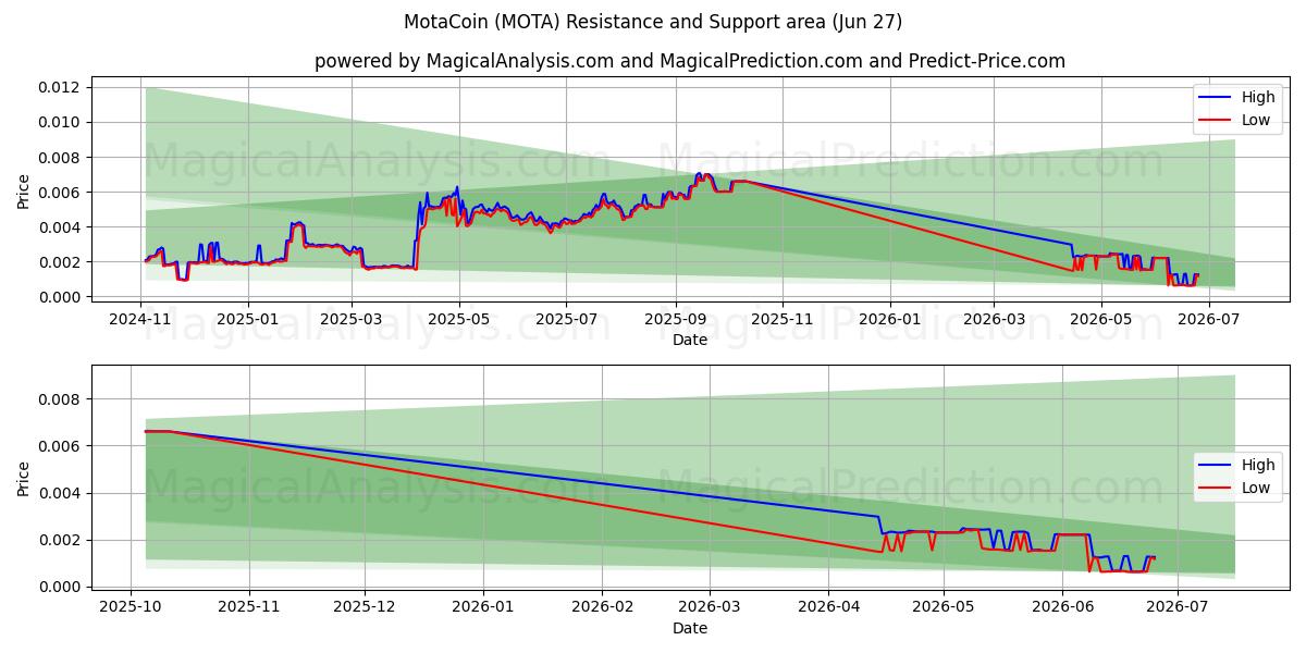  モタコイン (MOTA) Support and Resistance area (26 Jun) 