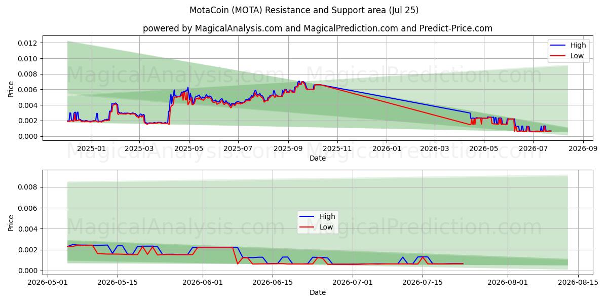  موتاكوين (MOTA) Support and Resistance area (24 Jul) 