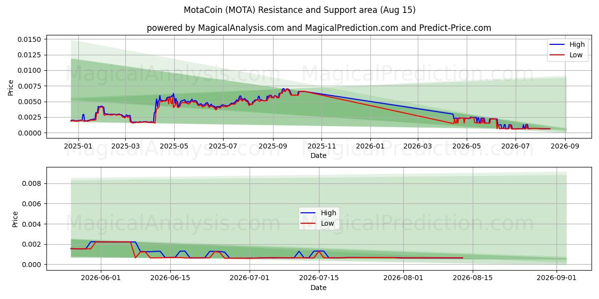  MotaCoin (MOTA) Support and Resistance area (14 Aug) 