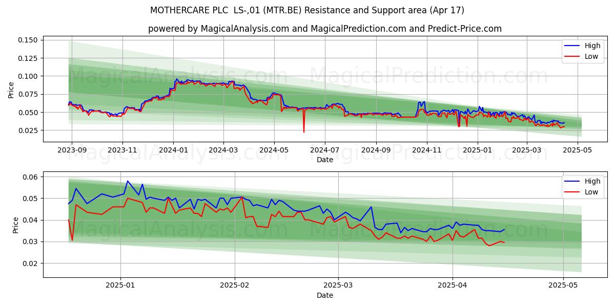  MOTHERCARE PLC  LS-,01 (MTR.BE) Support and Resistance area (17 Apr) 