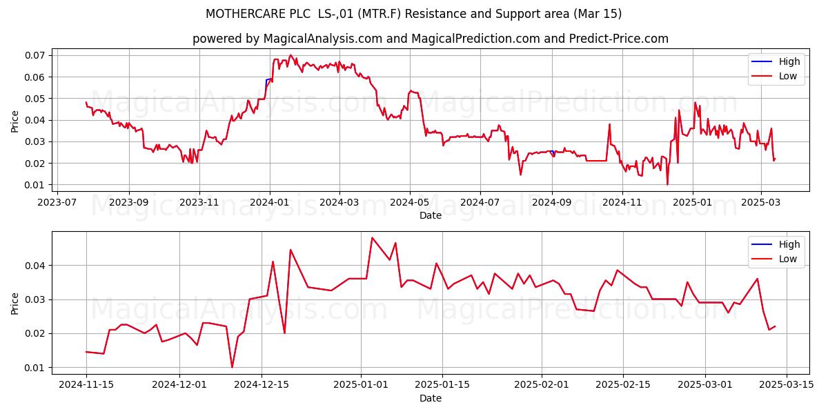  MOTHERCARE PLC  LS-,01 (MTR.F) Support and Resistance area (15 Mar) 