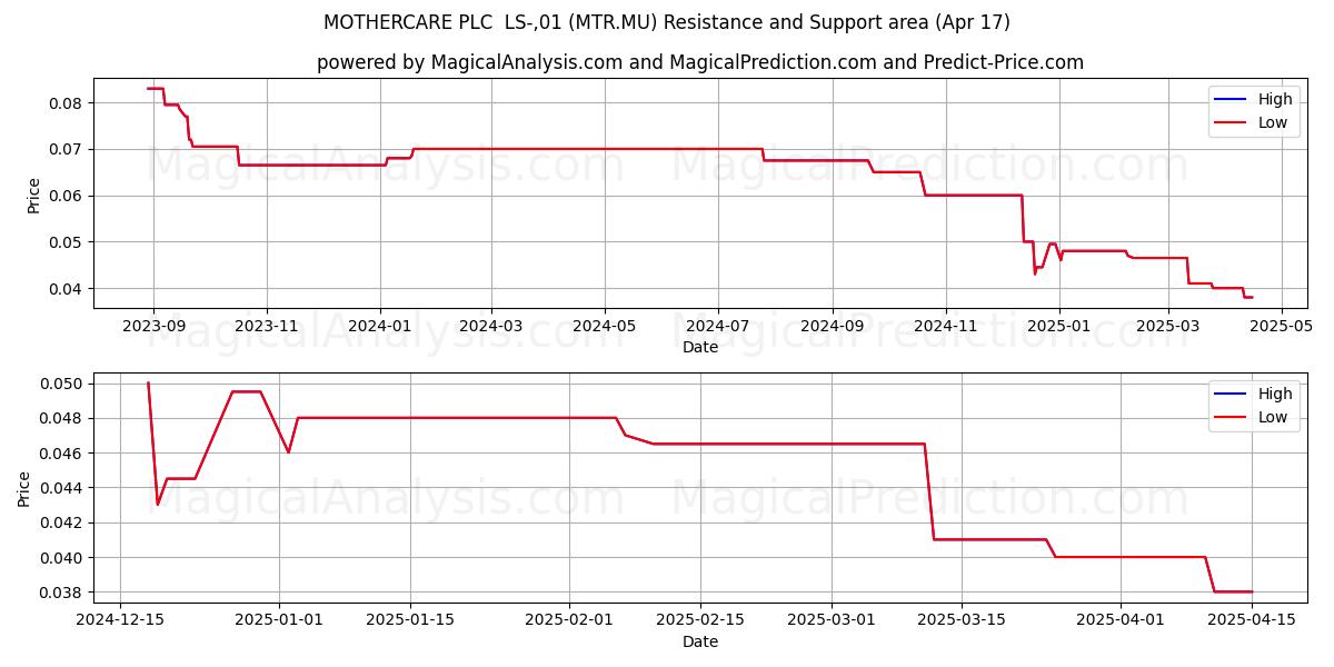  MOTHERCARE PLC  LS-,01 (MTR.MU) Support and Resistance area (17 Apr) 