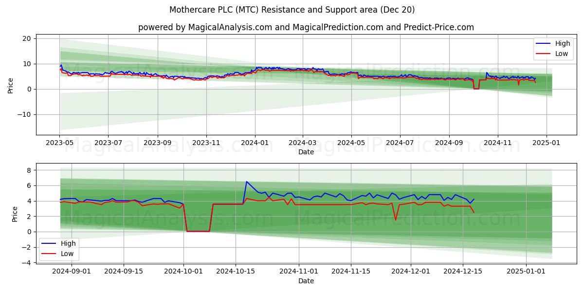  Mothercare PLC (MTC) Support and Resistance area (20 Dec) 