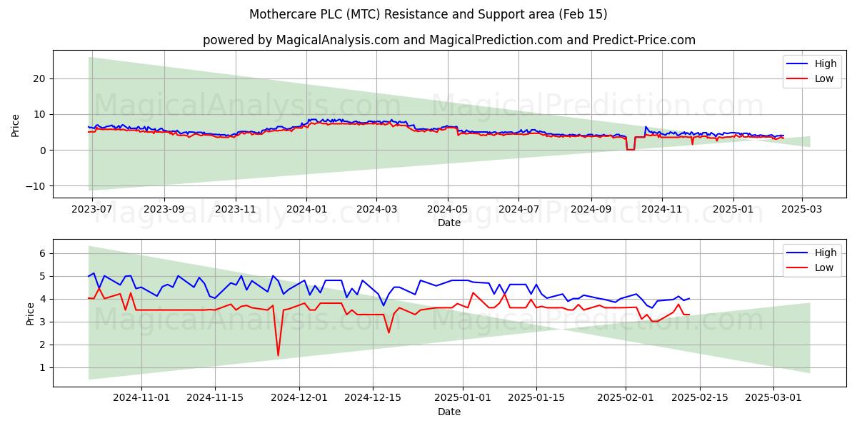  Mothercare PLC (MTC) Support and Resistance area (04 Feb) 