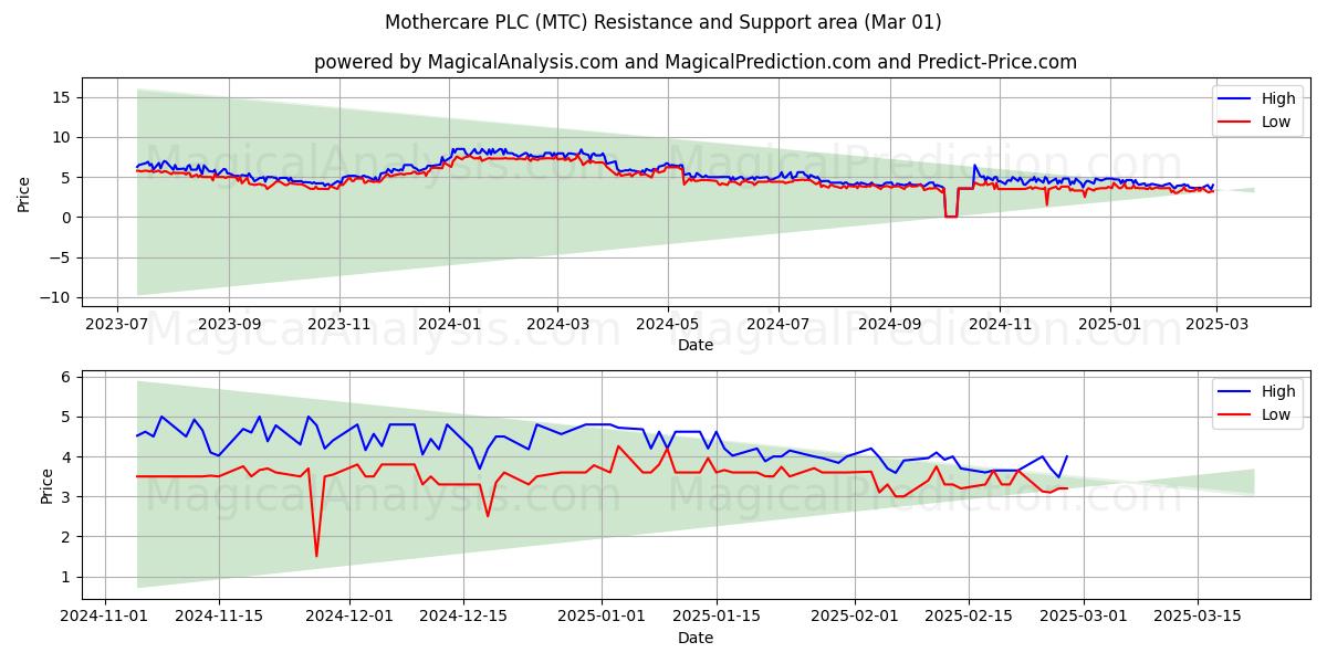  Mothercare PLC (MTC) Support and Resistance area (01 Mar) 