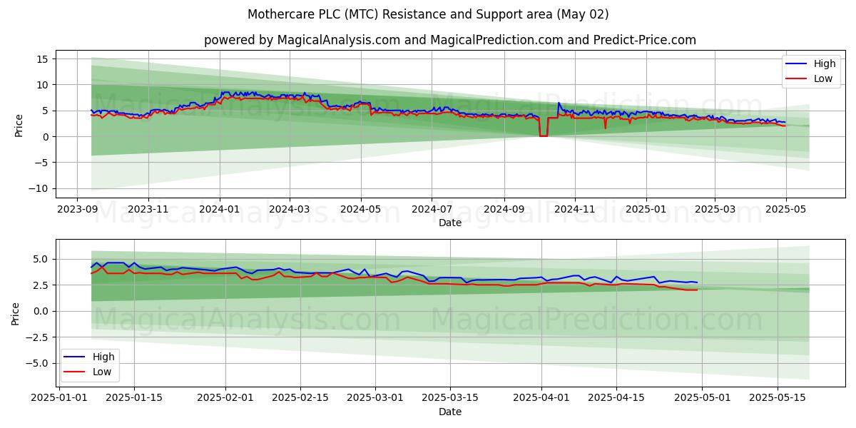 Mothercare PLC (MTC) Support and Resistance area (02 May) Mothercare PLC (MTC) Support and Resistance area (02 May)