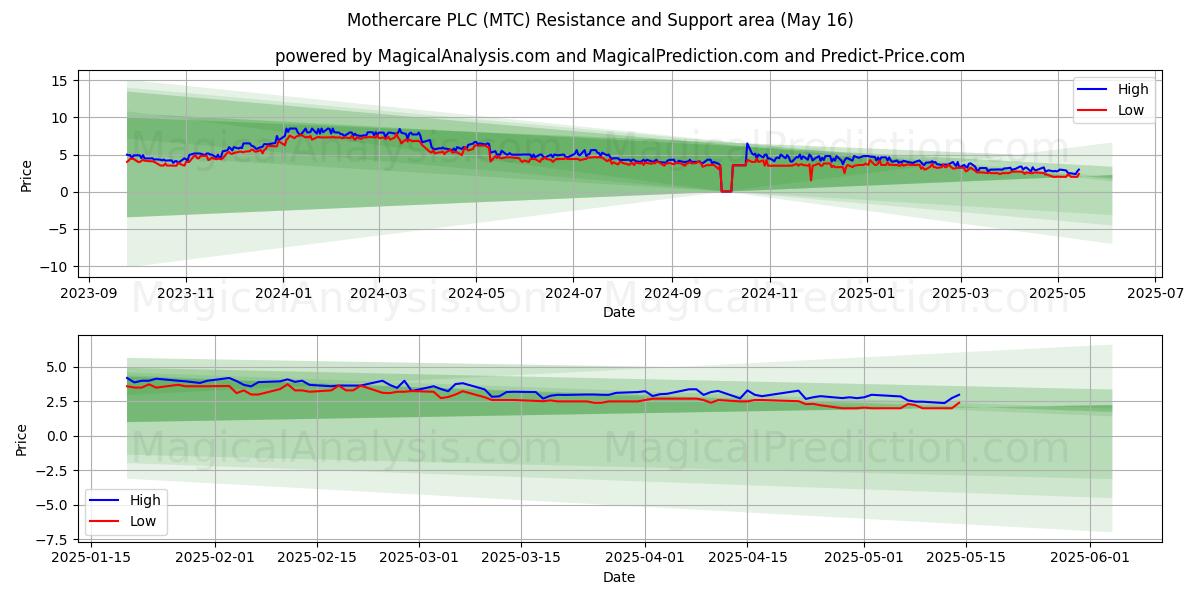  Mothercare PLC (MTC) Support and Resistance area (16 May) 