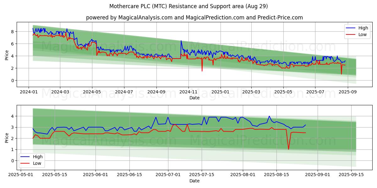  Mothercare PLC (MTC) Support and Resistance area (28 Aug) 