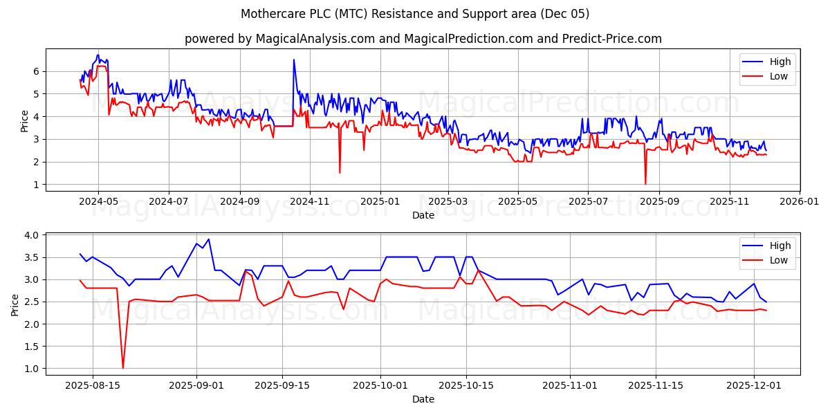  Mothercare PLC (MTC) Support and Resistance area (04 Dec) 