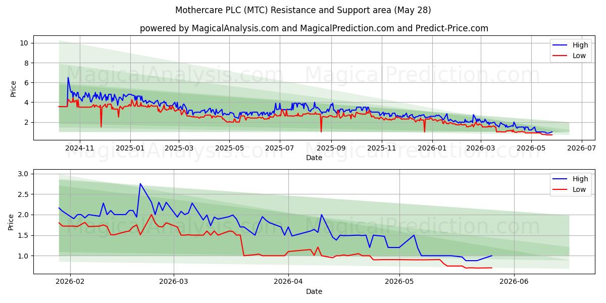  Mothercare PLC (MTC) Support and Resistance area (22 May) 