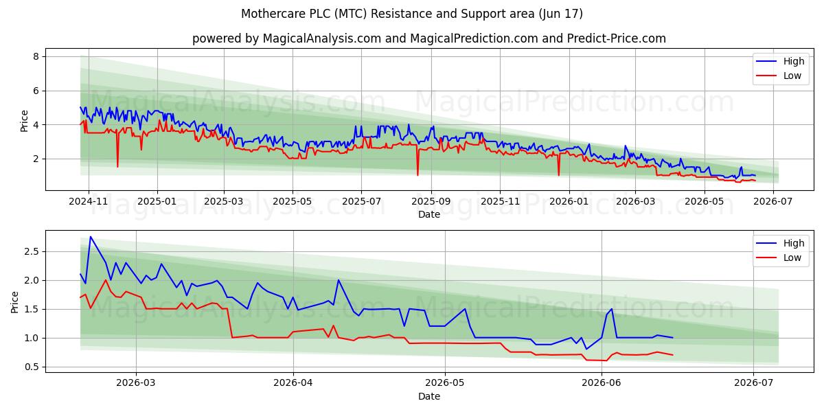  Mothercare PLC (MTC) Support and Resistance area (15 Jun) 