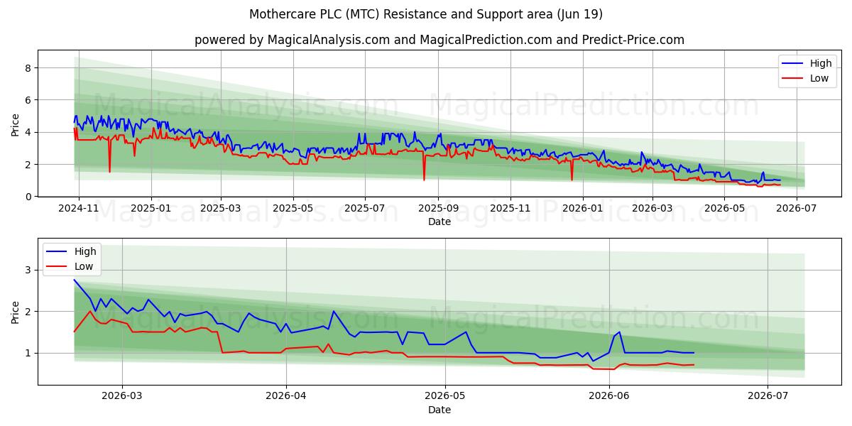  Mothercare PLC (MTC) Support and Resistance area (18 Jun) 