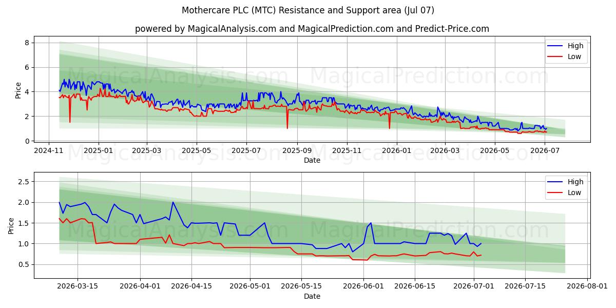  Mothercare PLC (MTC) Support and Resistance area (06 Jul) 