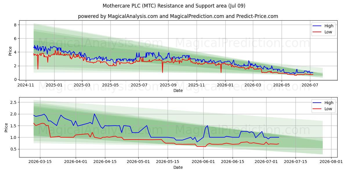  Mothercare PLC (MTC) Support and Resistance area (08 Jul) 
