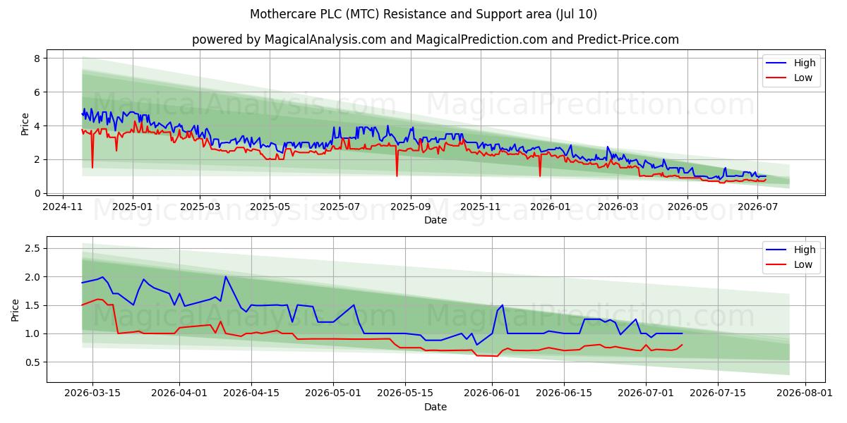  Mothercare PLC (MTC) Support and Resistance area (09 Jul) 