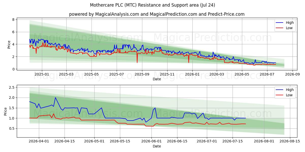  Mothercare PLC (MTC) Support and Resistance area (23 Jul) 