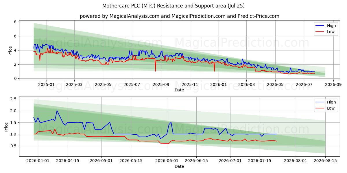  Mothercare PLC (MTC) Support and Resistance area (24 Jul) 