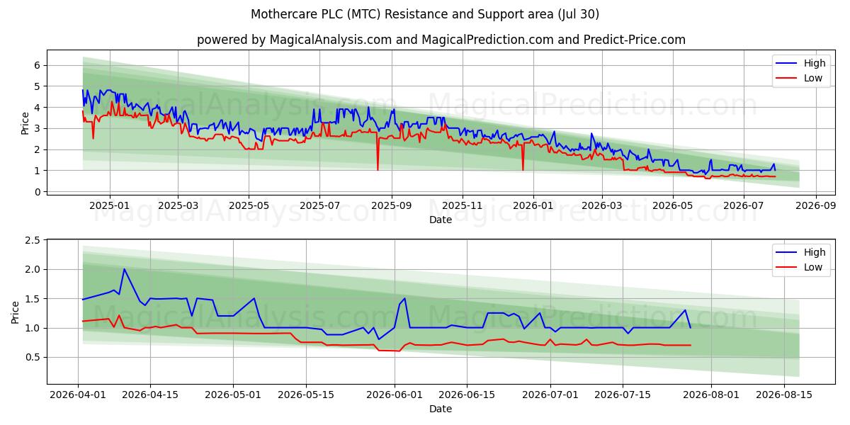  Mothercare PLC (MTC) Support and Resistance area (29 Jul) 