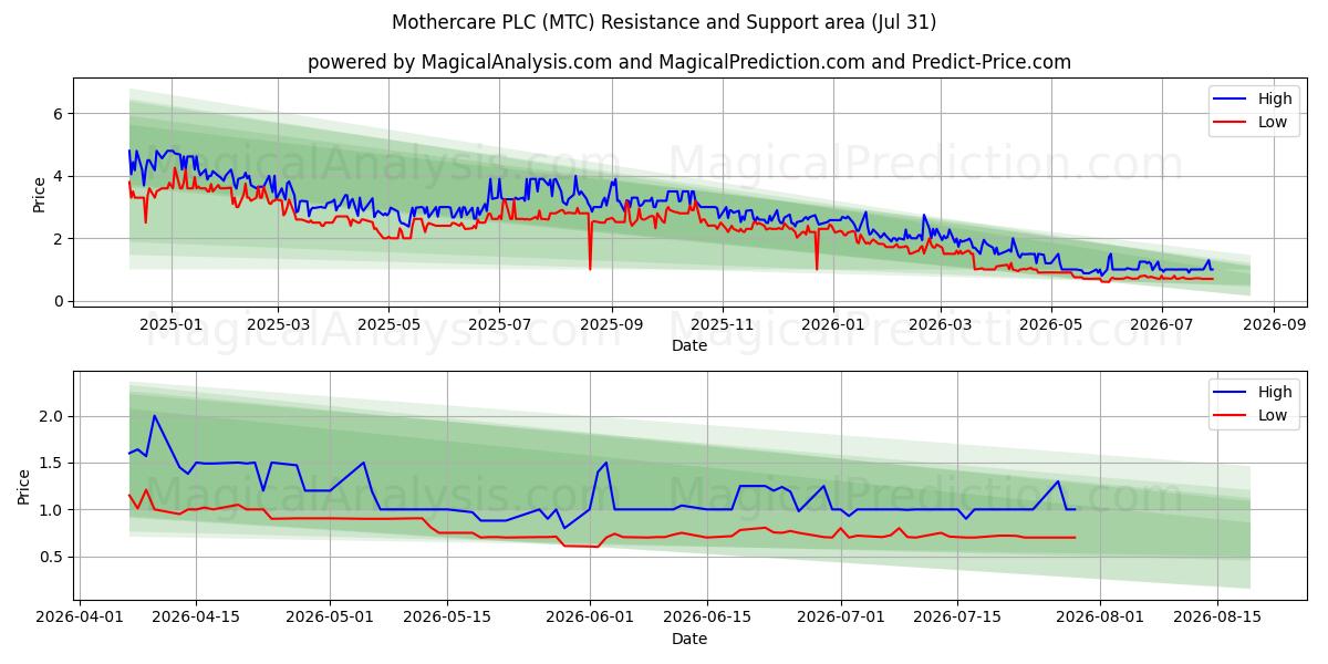  Mothercare PLC (MTC) Support and Resistance area (30 Jul) 