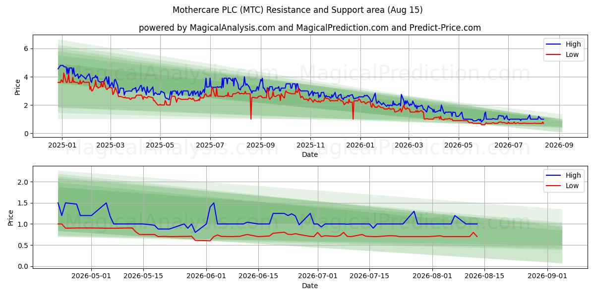  Mothercare PLC (MTC) Support and Resistance area (13 Aug) 