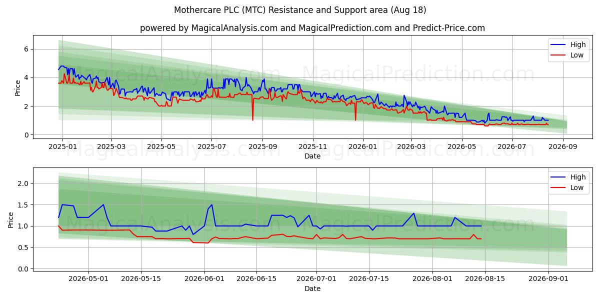  Mothercare PLC (MTC) Support and Resistance area (17 Aug) 