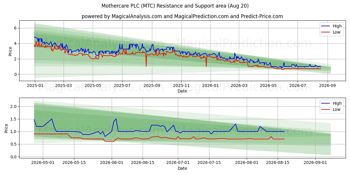  Mothercare PLC (MTC) Support and Resistance area (19 Aug) 