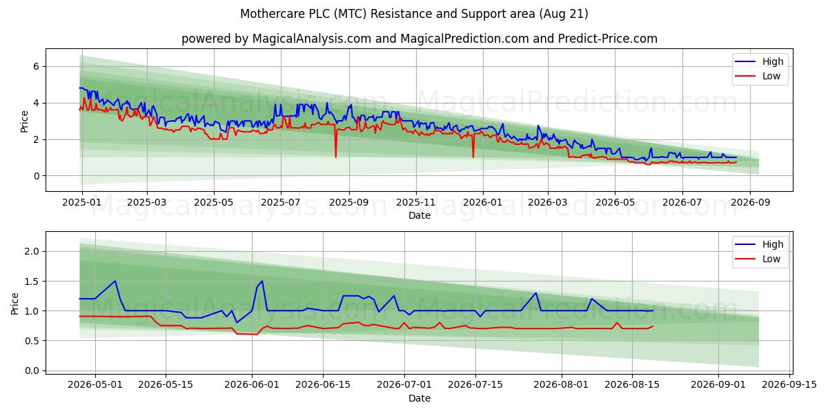  Mothercare PLC (MTC) Support and Resistance area (20 Aug) 