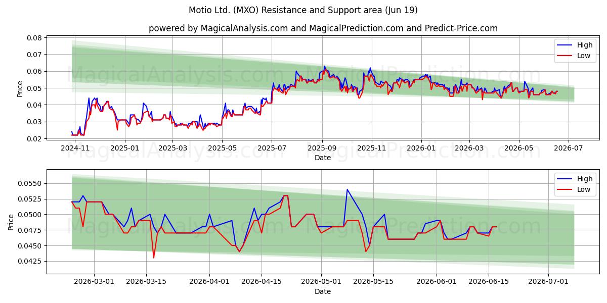  Motio Ltd. (MXO) Support and Resistance area (18 Jun) 