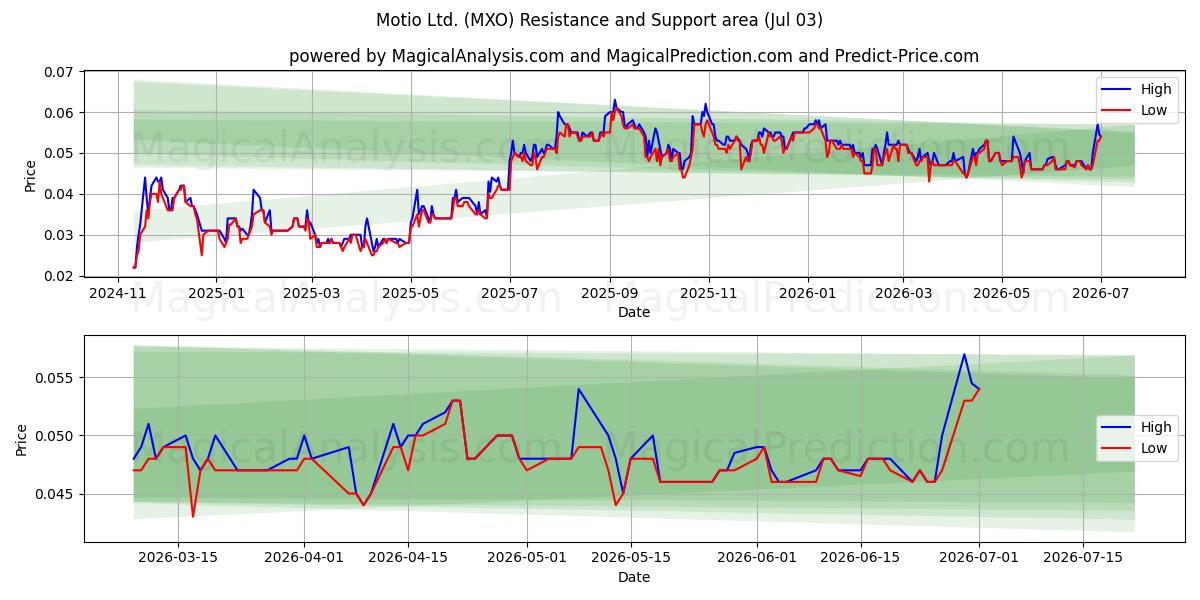  Motio Ltd. (MXO) Support and Resistance area (02 Jul) 