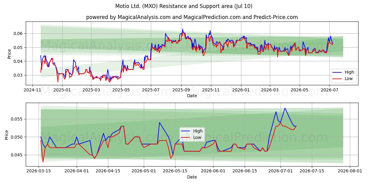  Motio Ltd. (MXO) Support and Resistance area (09 Jul) 