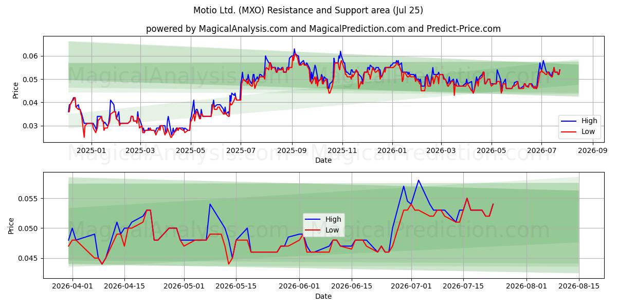  Motio Ltd. (MXO) Support and Resistance area (24 Jul) 