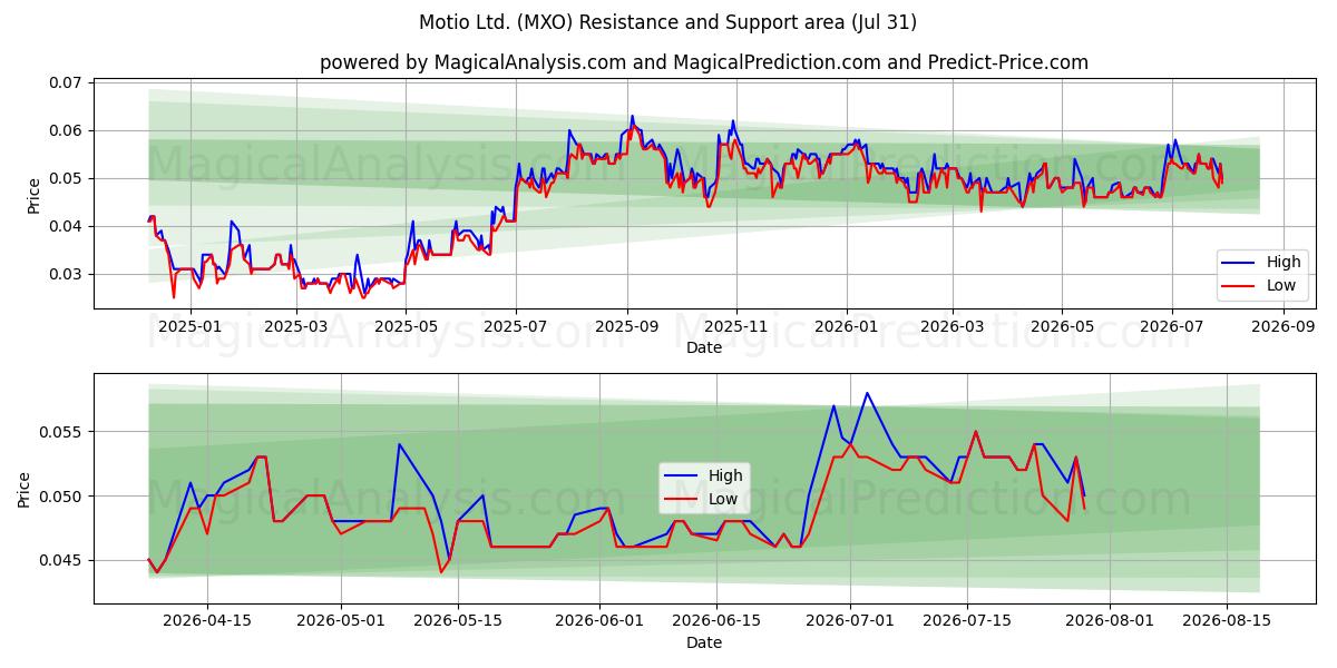  Motio Ltd. (MXO) Support and Resistance area (30 Jul) 