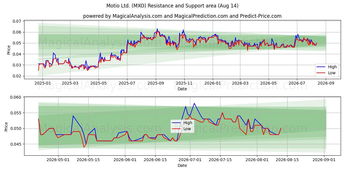  Motio Ltd. (MXO) Support and Resistance area (13 Aug) 
