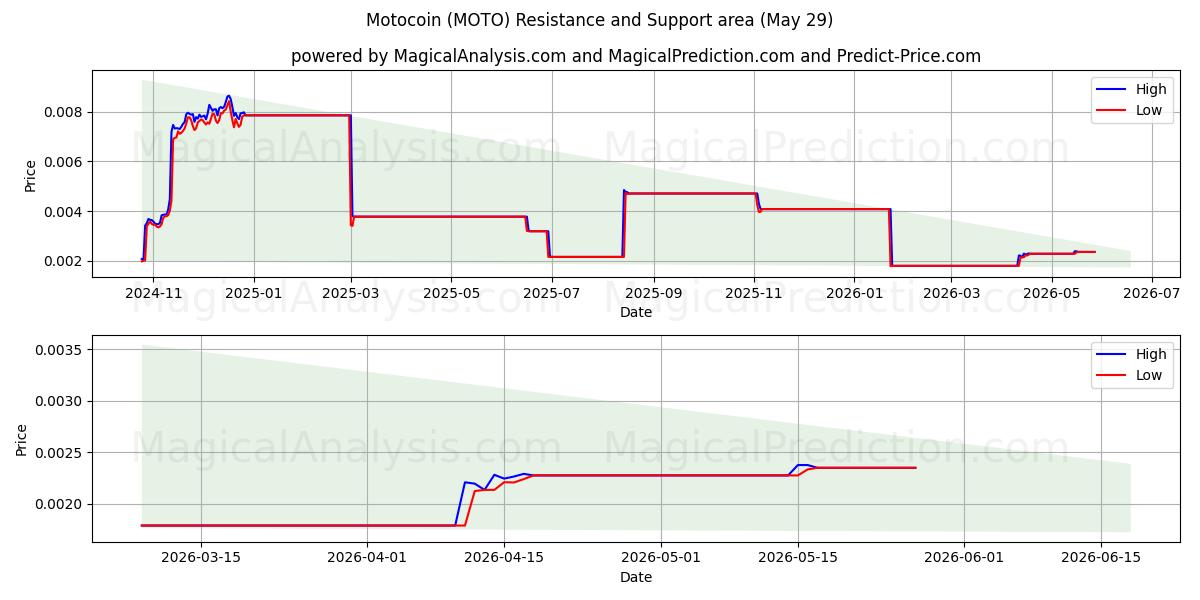  मोटोकॉइन (MOTO) Support and Resistance area (28 May) 