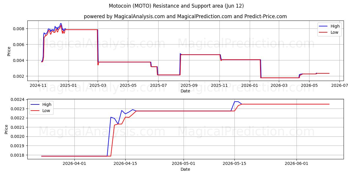  Motomoneta (MOTO) Support and Resistance area (11 Jun) 