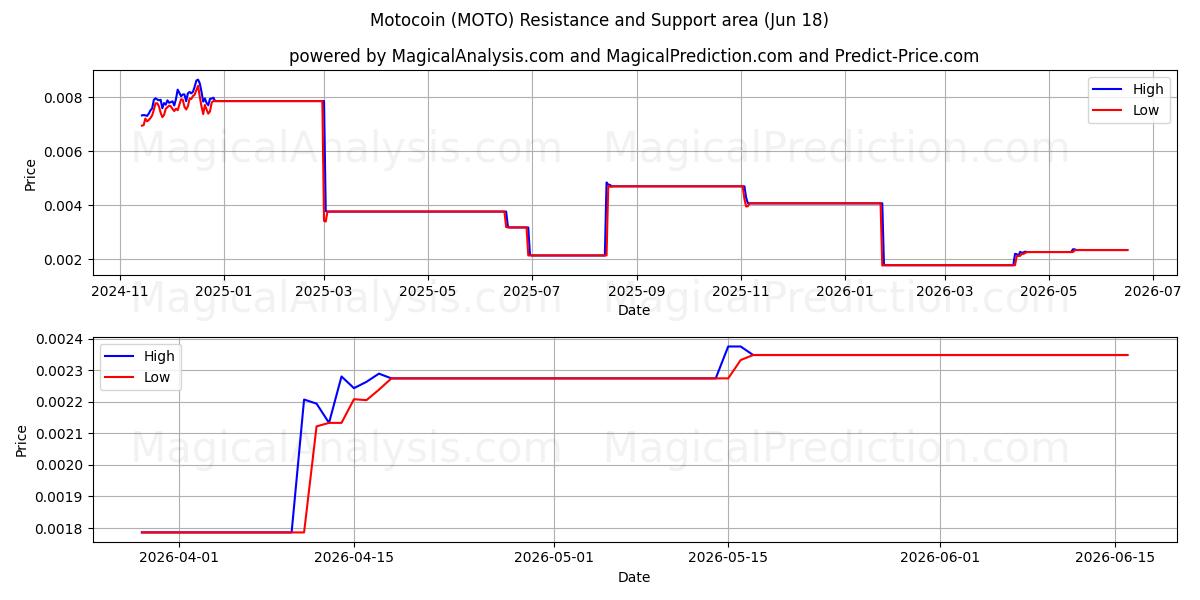  موتوكوين (MOTO) Support and Resistance area (17 Jun) 