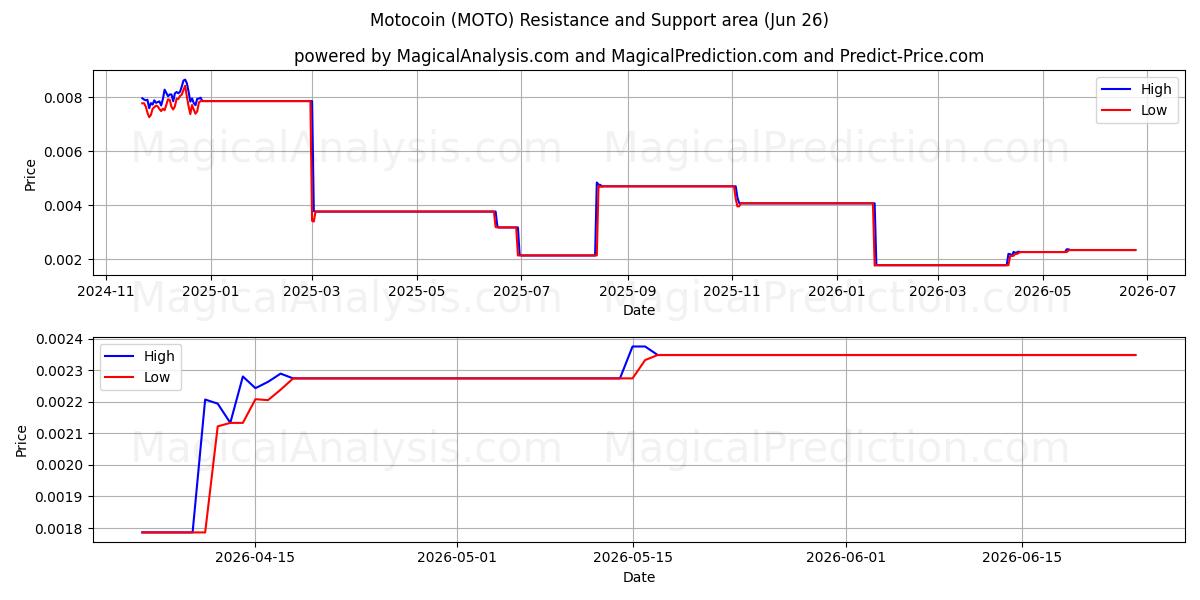  Motocoin (MOTO) Support and Resistance area (25 Jun) 