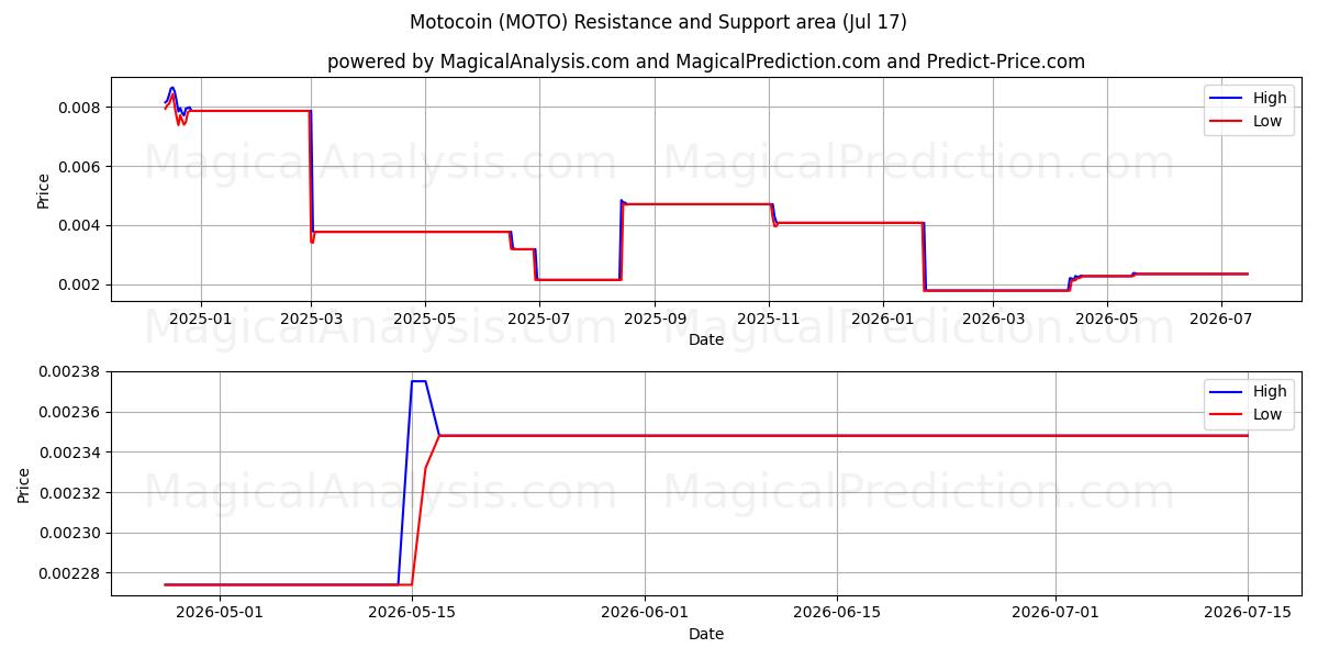  Motocoin (MOTO) Support and Resistance area (16 Jul) 