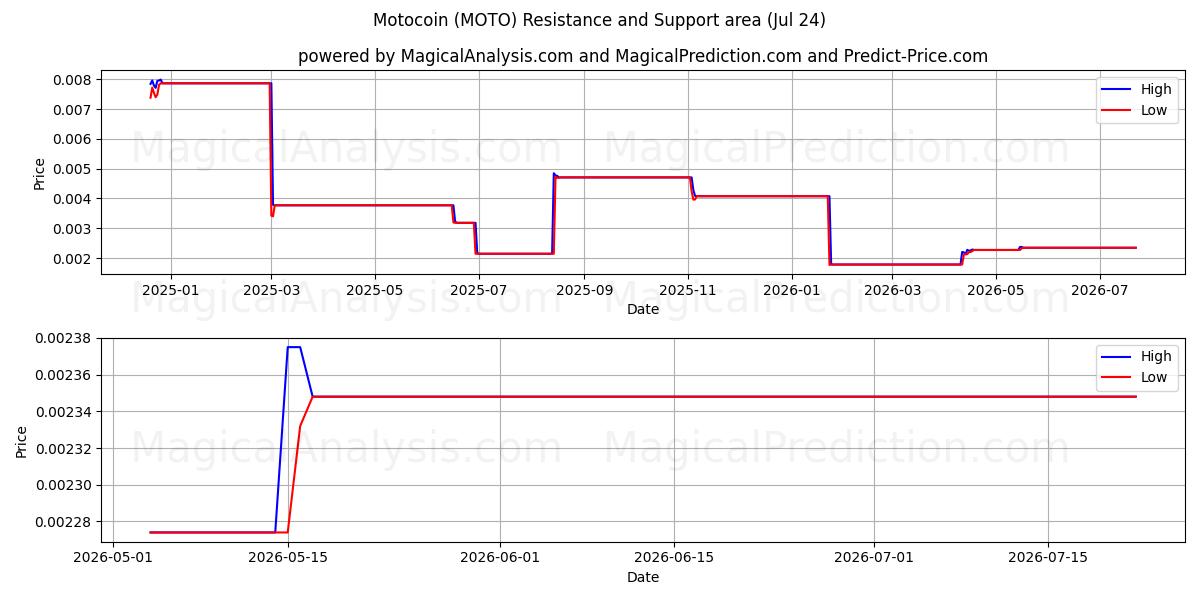  Motocoin (MOTO) Support and Resistance area (23 Jul) 